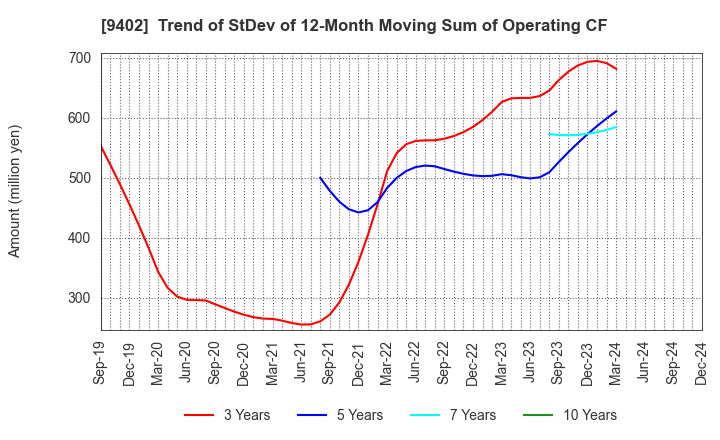 9402 CHUBU-NIPPON BROADCASTING CO., LTD.: Trend of StDev of 12-Month Moving Sum of Operating CF