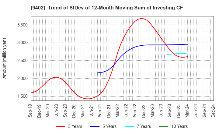 9402 CHUBU-NIPPON BROADCASTING CO., LTD.: Trend of StDev of 12-Month Moving Sum of Investing CF