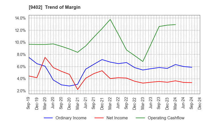 9402 CHUBU-NIPPON BROADCASTING CO., LTD.: Trend of Margin