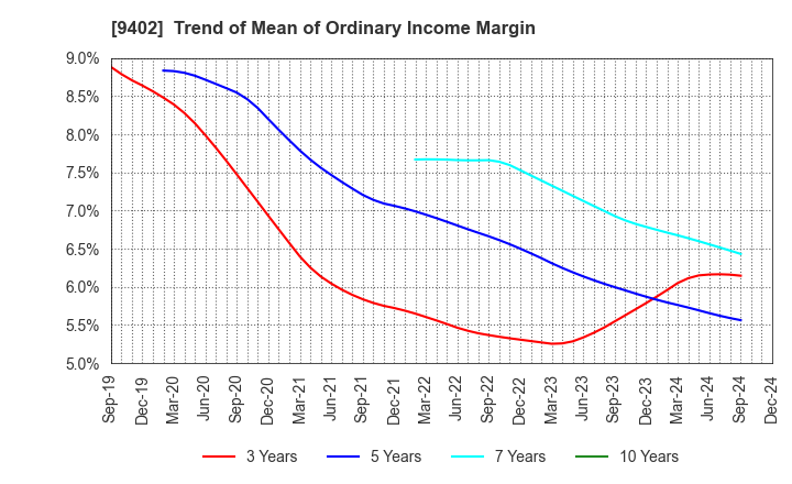 9402 CHUBU-NIPPON BROADCASTING CO., LTD.: Trend of Mean of Ordinary Income Margin