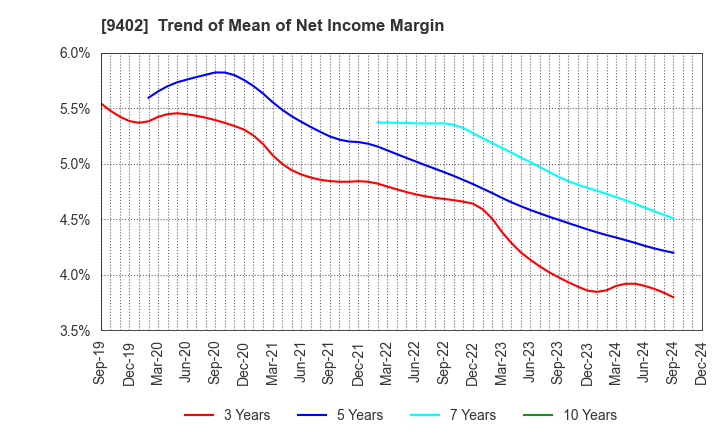 9402 CHUBU-NIPPON BROADCASTING CO., LTD.: Trend of Mean of Net Income Margin