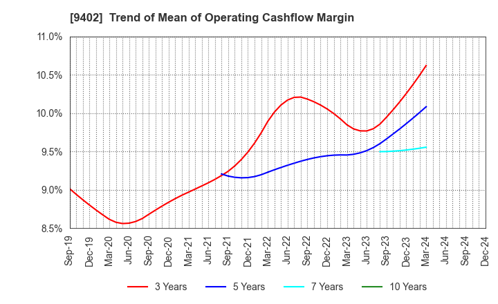 9402 CHUBU-NIPPON BROADCASTING CO., LTD.: Trend of Mean of Operating Cashflow Margin