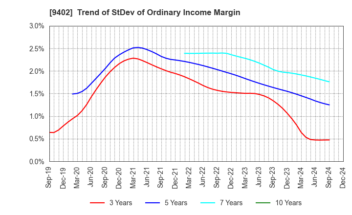 9402 CHUBU-NIPPON BROADCASTING CO., LTD.: Trend of StDev of Ordinary Income Margin