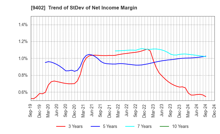 9402 CHUBU-NIPPON BROADCASTING CO., LTD.: Trend of StDev of Net Income Margin