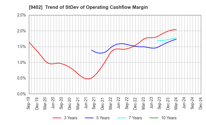 9402 CHUBU-NIPPON BROADCASTING CO., LTD.: Trend of StDev of Operating Cashflow Margin