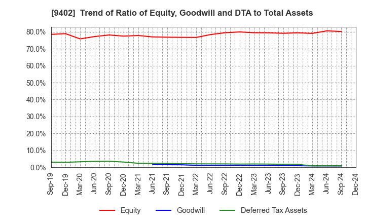 9402 CHUBU-NIPPON BROADCASTING CO., LTD.: Trend of Ratio of Equity, Goodwill and DTA to Total Assets