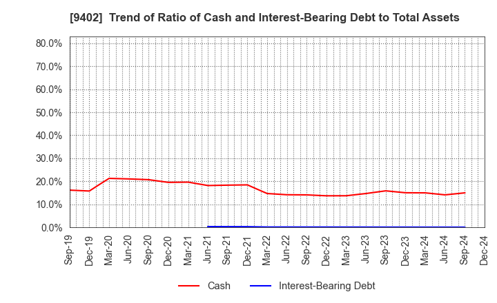 9402 CHUBU-NIPPON BROADCASTING CO., LTD.: Trend of Ratio of Cash and Interest-Bearing Debt to Total Assets