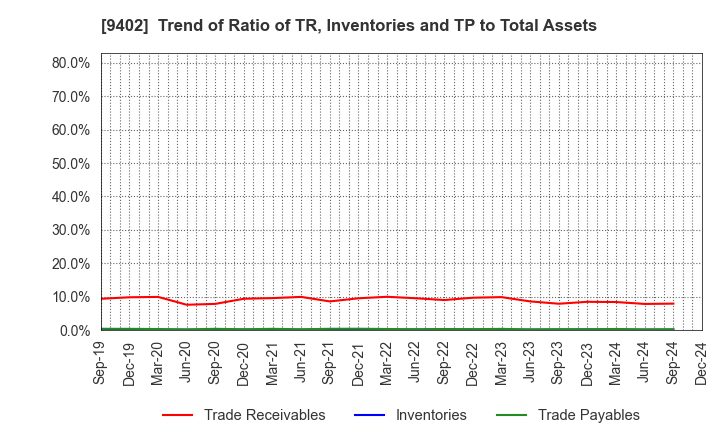 9402 CHUBU-NIPPON BROADCASTING CO., LTD.: Trend of Ratio of TR, Inventories and TP to Total Assets