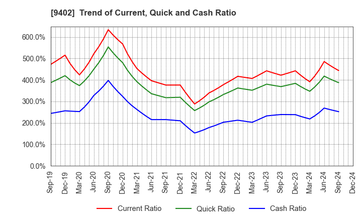 9402 CHUBU-NIPPON BROADCASTING CO., LTD.: Trend of Current, Quick and Cash Ratio