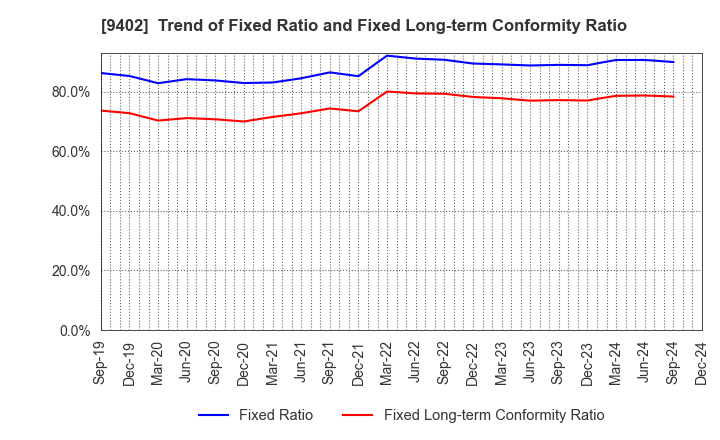 9402 CHUBU-NIPPON BROADCASTING CO., LTD.: Trend of Fixed Ratio and Fixed Long-term Conformity Ratio