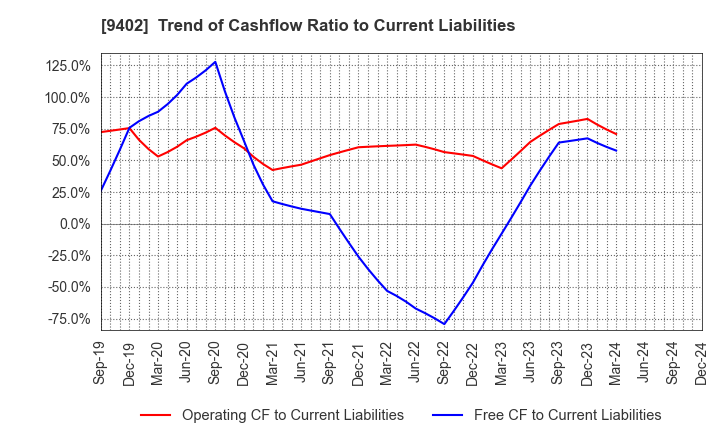 9402 CHUBU-NIPPON BROADCASTING CO., LTD.: Trend of Cashflow Ratio to Current Liabilities