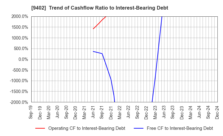 9402 CHUBU-NIPPON BROADCASTING CO., LTD.: Trend of Cashflow Ratio to Interest-Bearing Debt