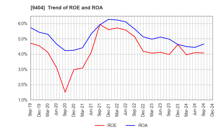 9404 Nippon Television Holdings, Inc.: Trend of ROE and ROA