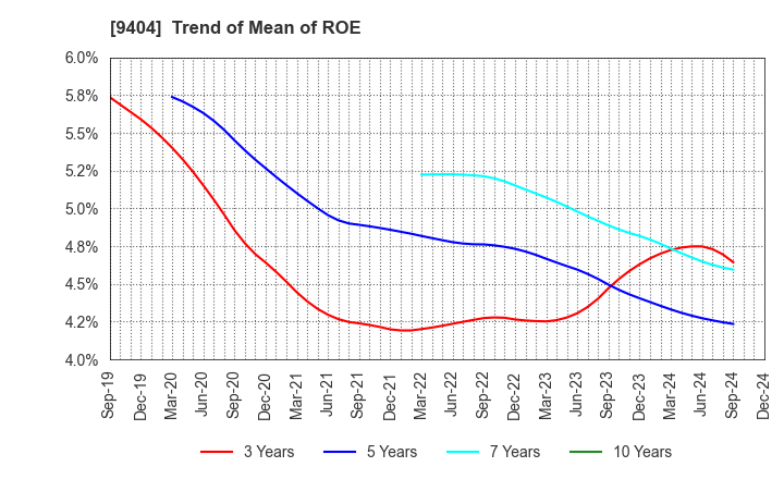 9404 Nippon Television Holdings, Inc.: Trend of Mean of ROE