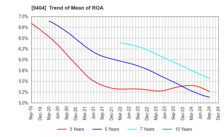 9404 Nippon Television Holdings, Inc.: Trend of Mean of ROA