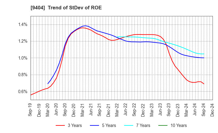 9404 Nippon Television Holdings, Inc.: Trend of StDev of ROE