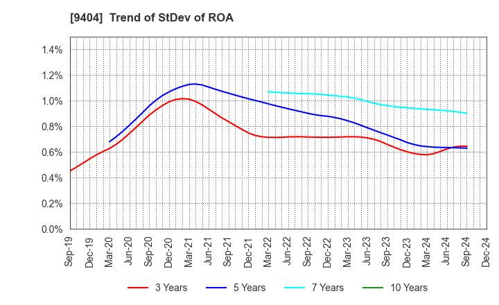 9404 Nippon Television Holdings, Inc.: Trend of StDev of ROA