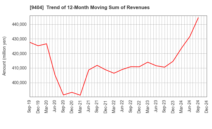 9404 Nippon Television Holdings, Inc.: Trend of 12-Month Moving Sum of Revenues