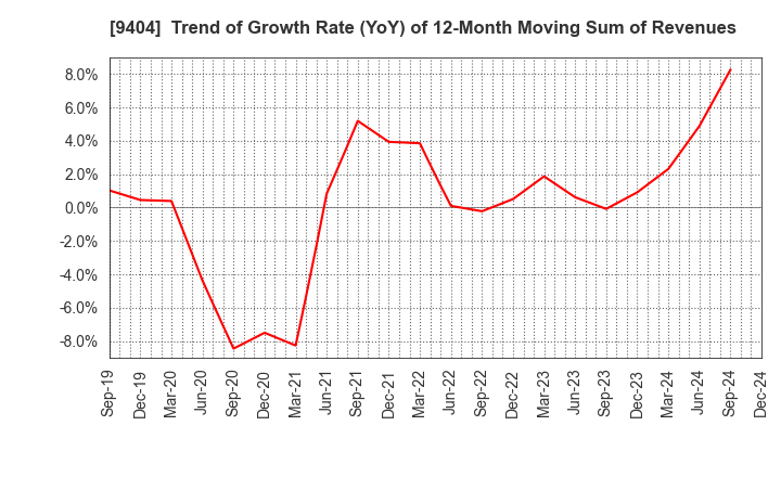 9404 Nippon Television Holdings, Inc.: Trend of Growth Rate (YoY) of 12-Month Moving Sum of Revenues