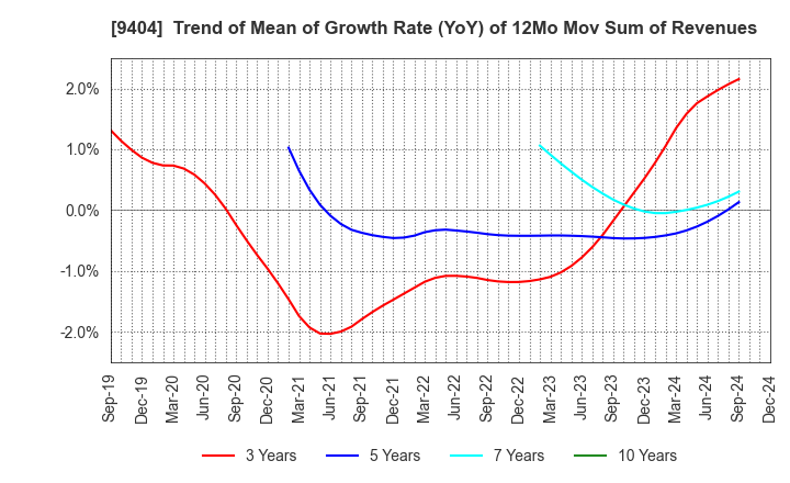 9404 Nippon Television Holdings, Inc.: Trend of Mean of Growth Rate (YoY) of 12Mo Mov Sum of Revenues