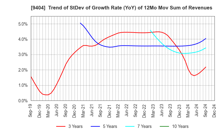 9404 Nippon Television Holdings, Inc.: Trend of StDev of Growth Rate (YoY) of 12Mo Mov Sum of Revenues