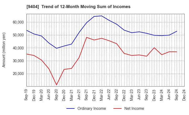 9404 Nippon Television Holdings, Inc.: Trend of 12-Month Moving Sum of Incomes