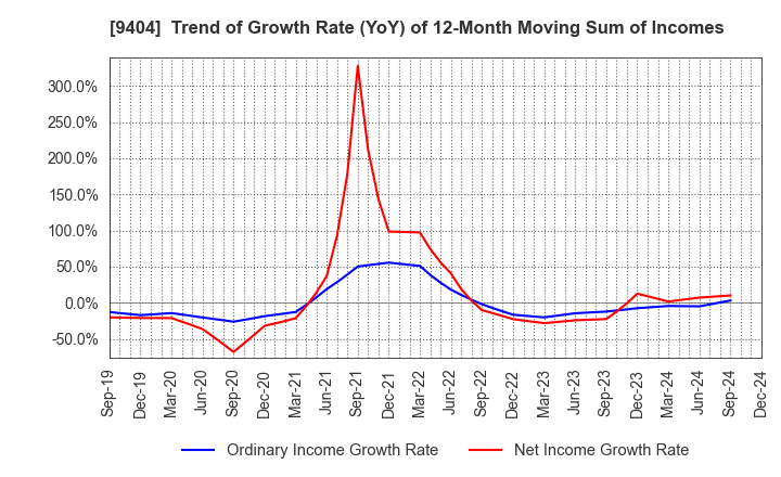 9404 Nippon Television Holdings, Inc.: Trend of Growth Rate (YoY) of 12-Month Moving Sum of Incomes