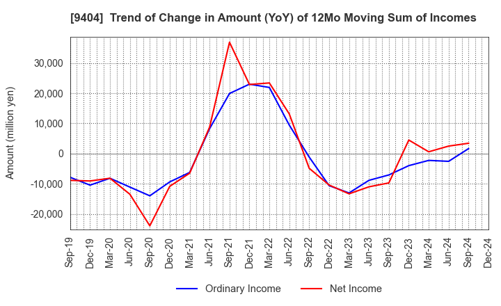 9404 Nippon Television Holdings, Inc.: Trend of Change in Amount (YoY) of 12Mo Moving Sum of Incomes