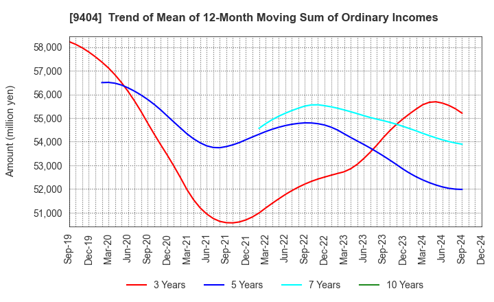 9404 Nippon Television Holdings, Inc.: Trend of Mean of 12-Month Moving Sum of Ordinary Incomes