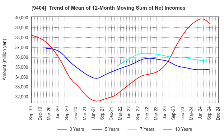 9404 Nippon Television Holdings, Inc.: Trend of Mean of 12-Month Moving Sum of Net Incomes