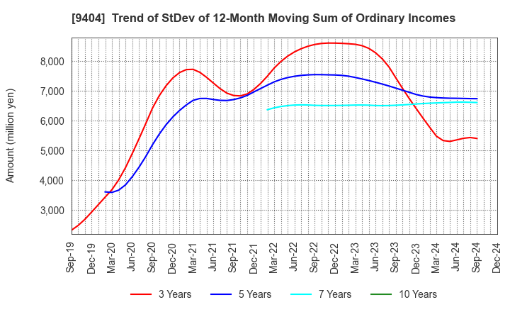 9404 Nippon Television Holdings, Inc.: Trend of StDev of 12-Month Moving Sum of Ordinary Incomes