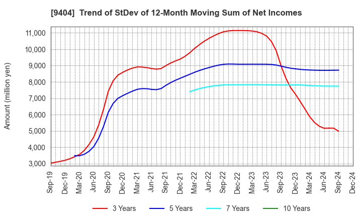 9404 Nippon Television Holdings, Inc.: Trend of StDev of 12-Month Moving Sum of Net Incomes