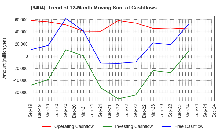 9404 Nippon Television Holdings, Inc.: Trend of 12-Month Moving Sum of Cashflows