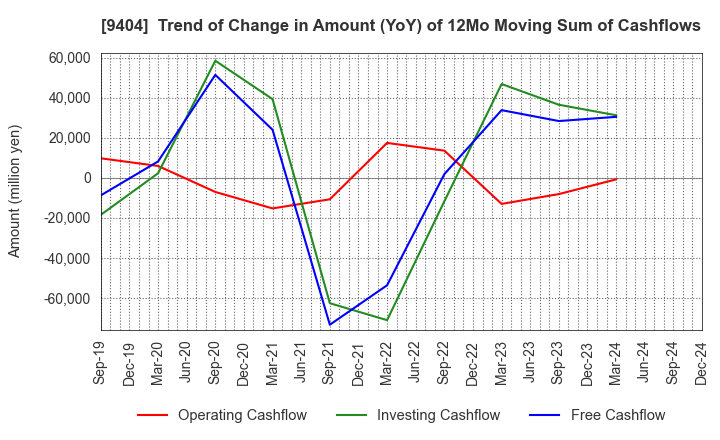 9404 Nippon Television Holdings, Inc.: Trend of Change in Amount (YoY) of 12Mo Moving Sum of Cashflows