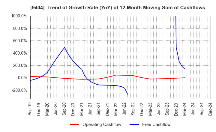 9404 Nippon Television Holdings, Inc.: Trend of Growth Rate (YoY) of 12-Month Moving Sum of Cashflows