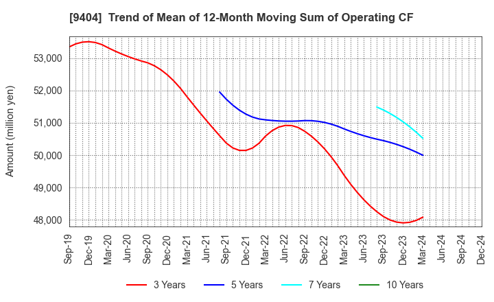 9404 Nippon Television Holdings, Inc.: Trend of Mean of 12-Month Moving Sum of Operating CF