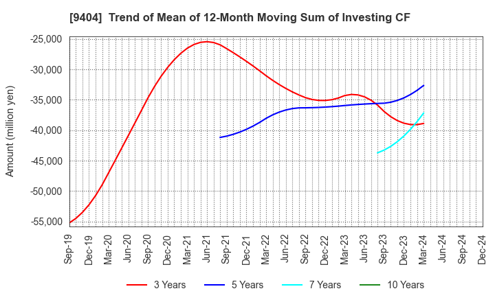 9404 Nippon Television Holdings, Inc.: Trend of Mean of 12-Month Moving Sum of Investing CF