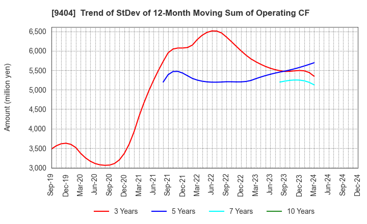 9404 Nippon Television Holdings, Inc.: Trend of StDev of 12-Month Moving Sum of Operating CF