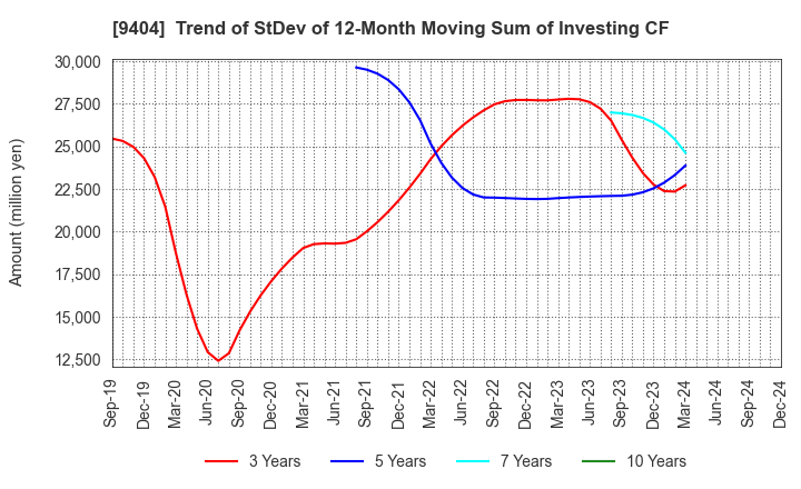 9404 Nippon Television Holdings, Inc.: Trend of StDev of 12-Month Moving Sum of Investing CF