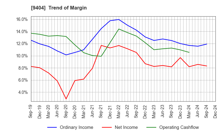 9404 Nippon Television Holdings, Inc.: Trend of Margin