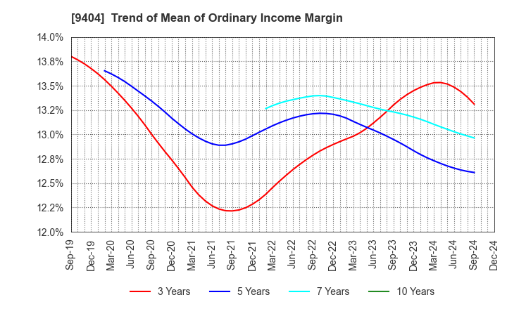 9404 Nippon Television Holdings, Inc.: Trend of Mean of Ordinary Income Margin