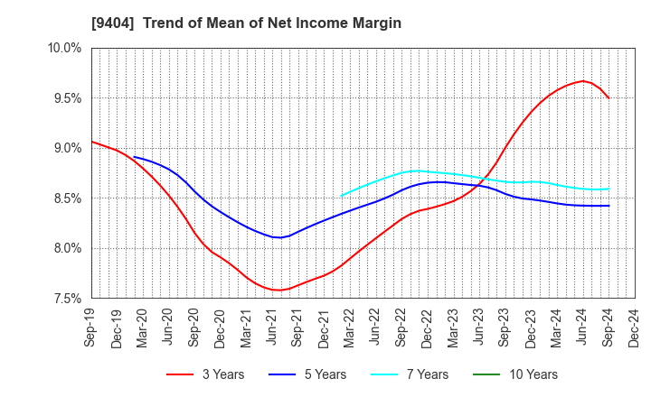 9404 Nippon Television Holdings, Inc.: Trend of Mean of Net Income Margin