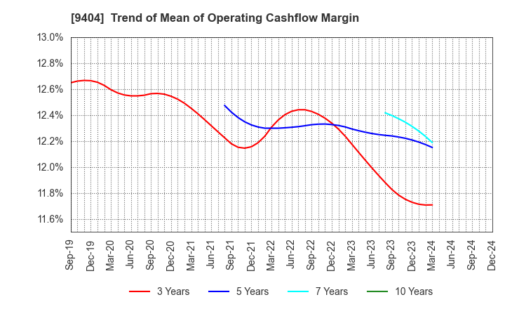 9404 Nippon Television Holdings, Inc.: Trend of Mean of Operating Cashflow Margin