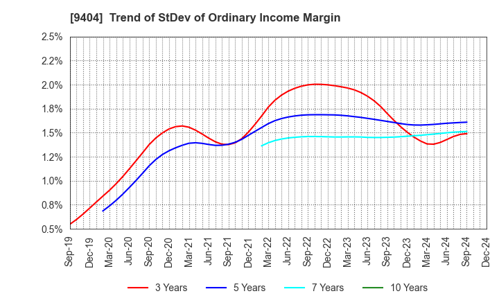 9404 Nippon Television Holdings, Inc.: Trend of StDev of Ordinary Income Margin