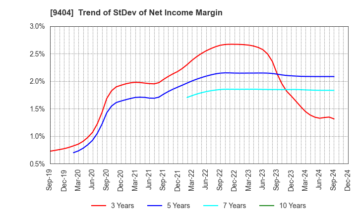 9404 Nippon Television Holdings, Inc.: Trend of StDev of Net Income Margin