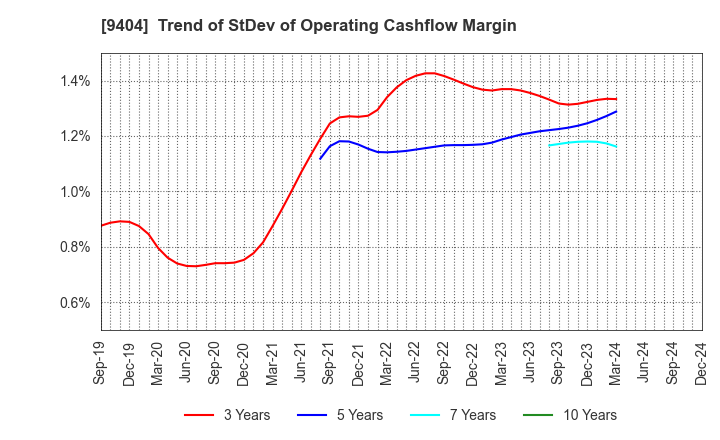 9404 Nippon Television Holdings, Inc.: Trend of StDev of Operating Cashflow Margin