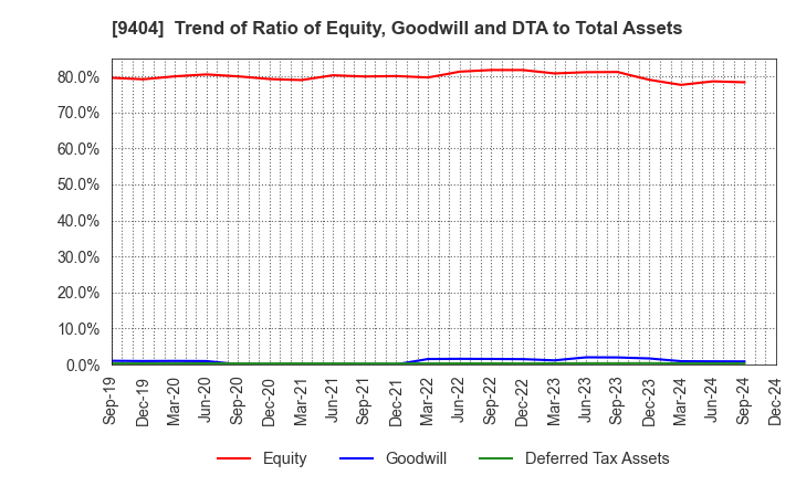 9404 Nippon Television Holdings, Inc.: Trend of Ratio of Equity, Goodwill and DTA to Total Assets