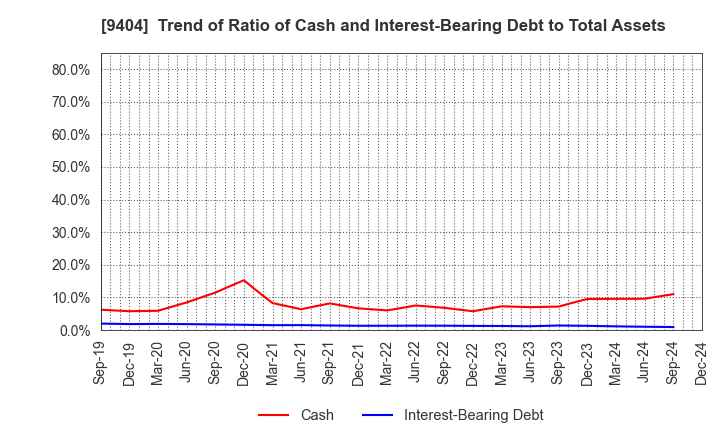 9404 Nippon Television Holdings, Inc.: Trend of Ratio of Cash and Interest-Bearing Debt to Total Assets