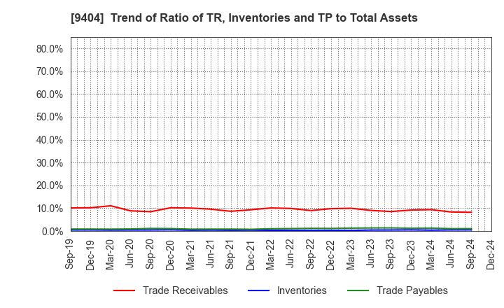 9404 Nippon Television Holdings, Inc.: Trend of Ratio of TR, Inventories and TP to Total Assets