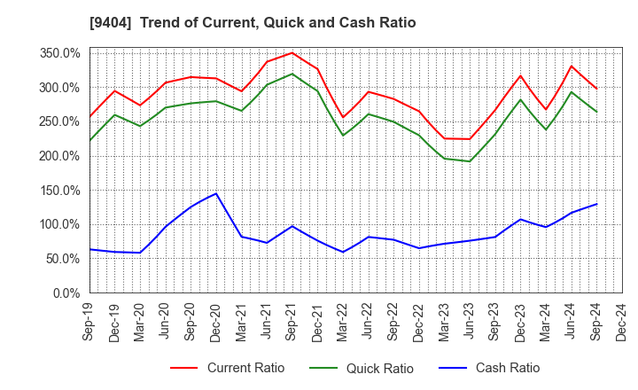 9404 Nippon Television Holdings, Inc.: Trend of Current, Quick and Cash Ratio